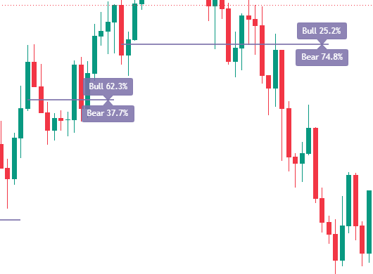 Historical level lines and frozen Bull Bear readings