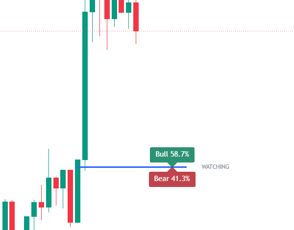 Real candles, blue structural level, Bull 58.7%, Bear 41.3% and WATCHING state