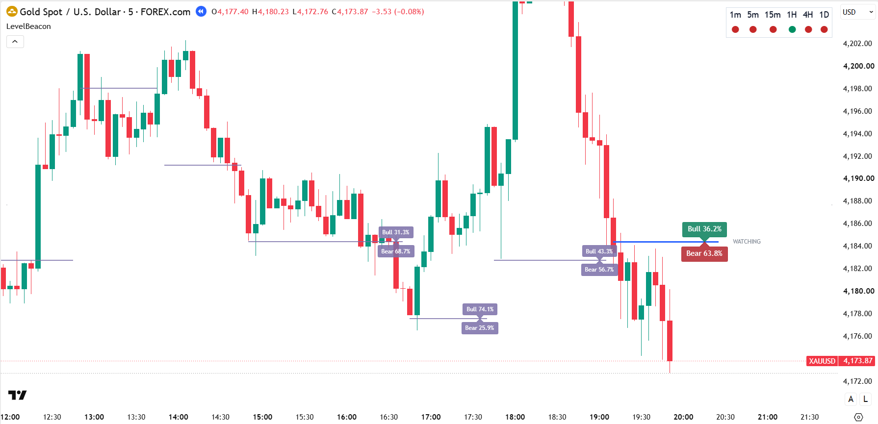 LevelBeacon resistance example with active blue level