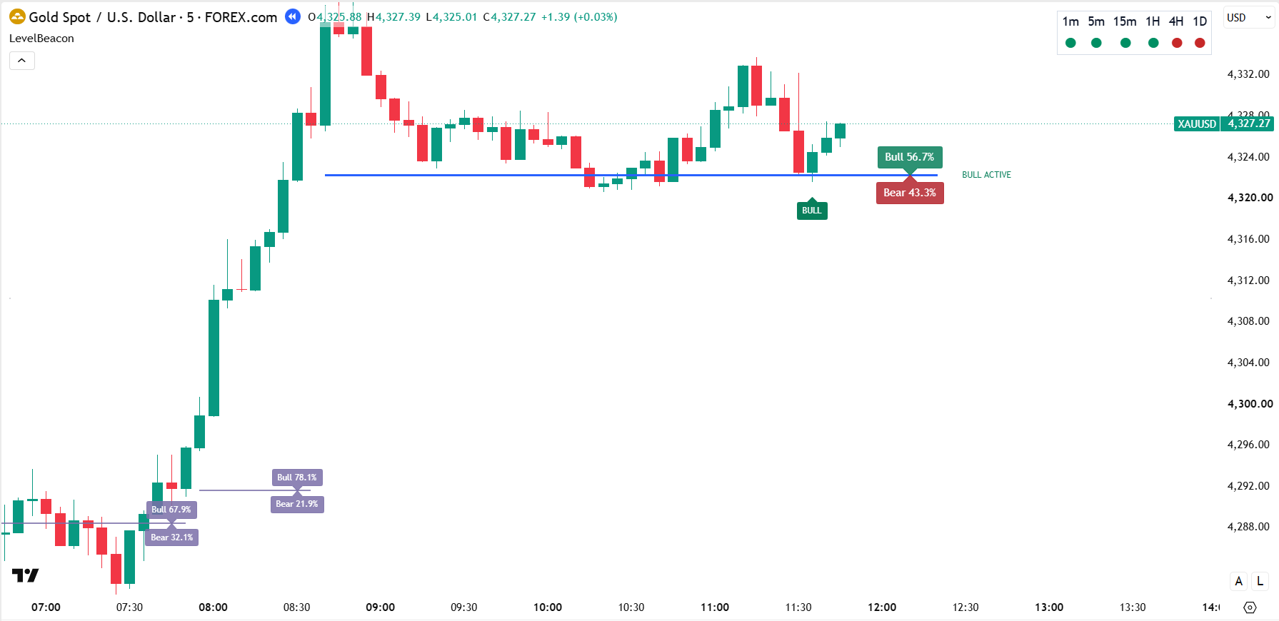 LevelBeacon BULL ACTIVE state