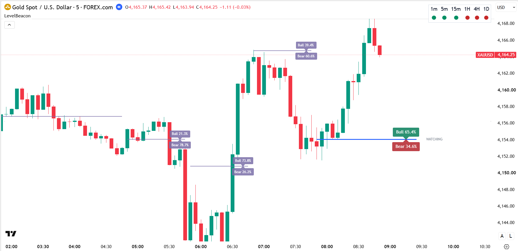 LevelBeacon chart with all six trend dots bearish