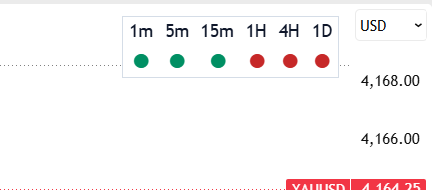 LevelBeacon trend table: 1m, 5m and 15m green; 1H, 4H and 1D red