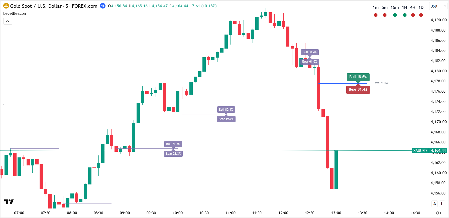 LevelBeacon chart with mixed bullish and bearish MTF dots