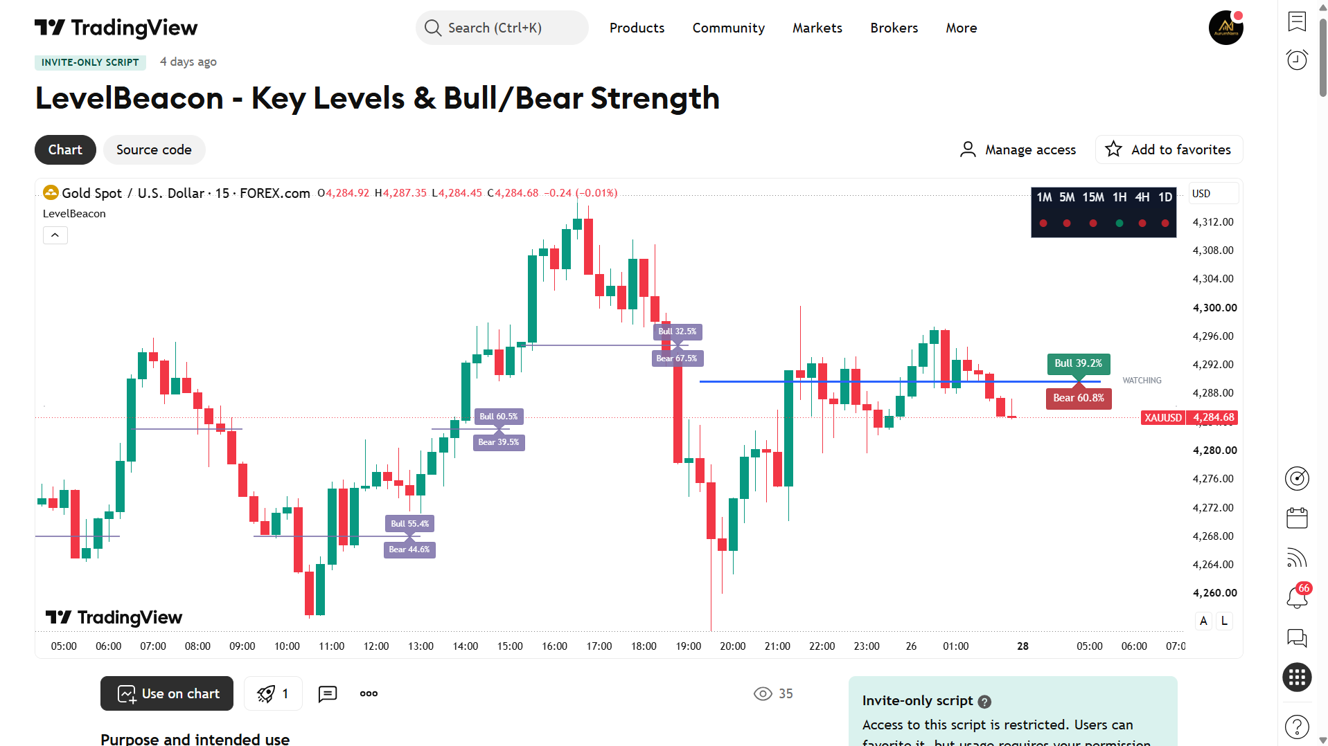 TradingView Invite-only Scripts panel with LevelBeacon visible