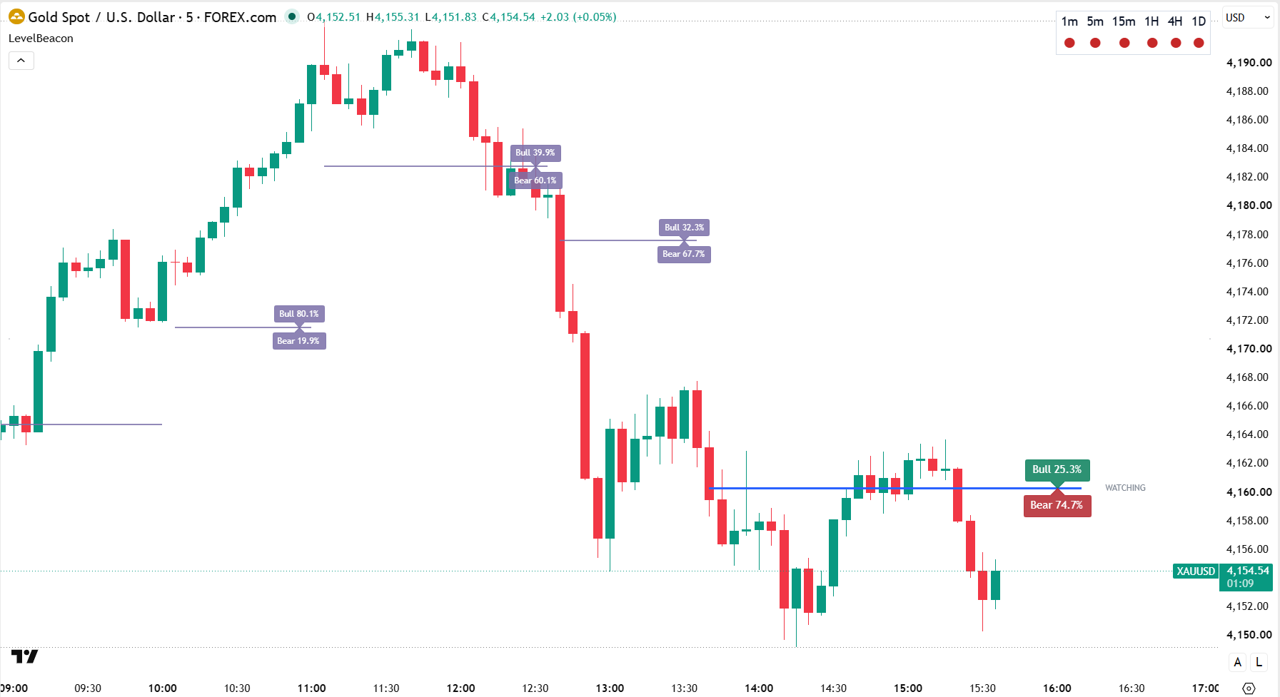 LevelBeacon WATCHING state on chart